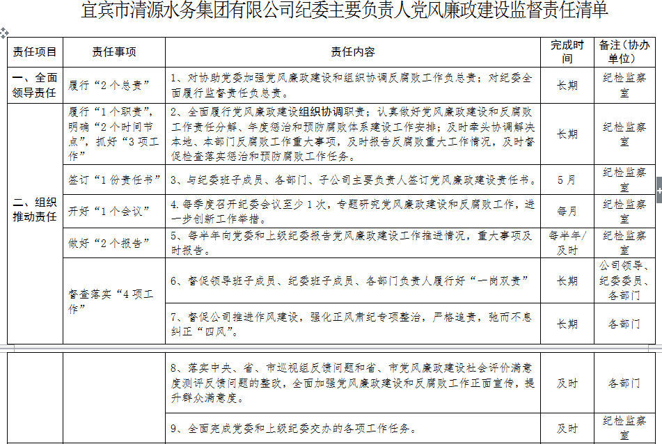 清源水务纪委主要负责人党风廉政建设监督          责任清单